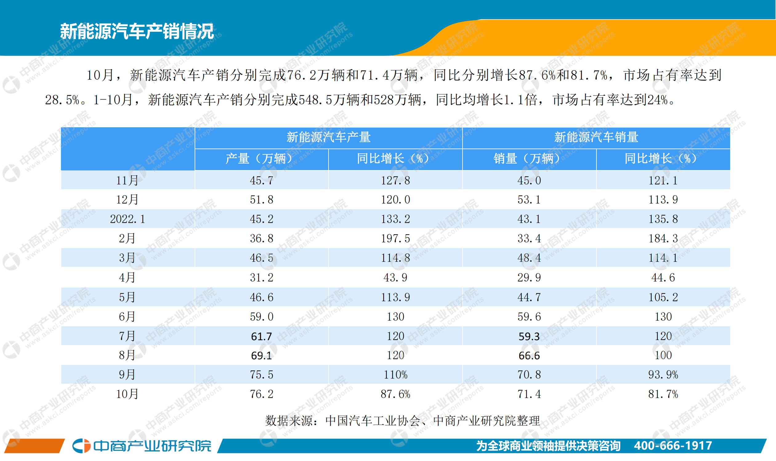 中国新能源汽车行业运行情况月度报告（2022年10月）_02.png