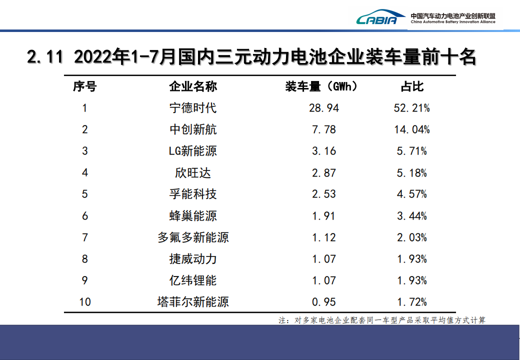 2022年7月新能源汽车动力电池月度信息-2022-8-新能源_17.png