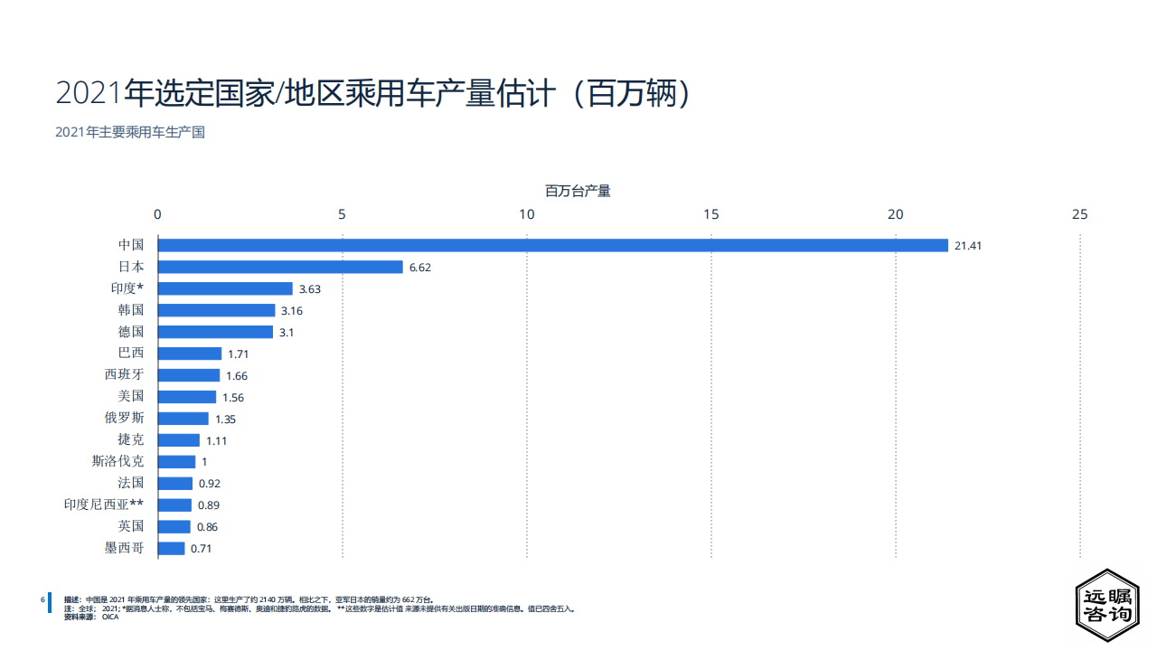 远瞩咨询：2022年中国汽车制造业分析_07.png