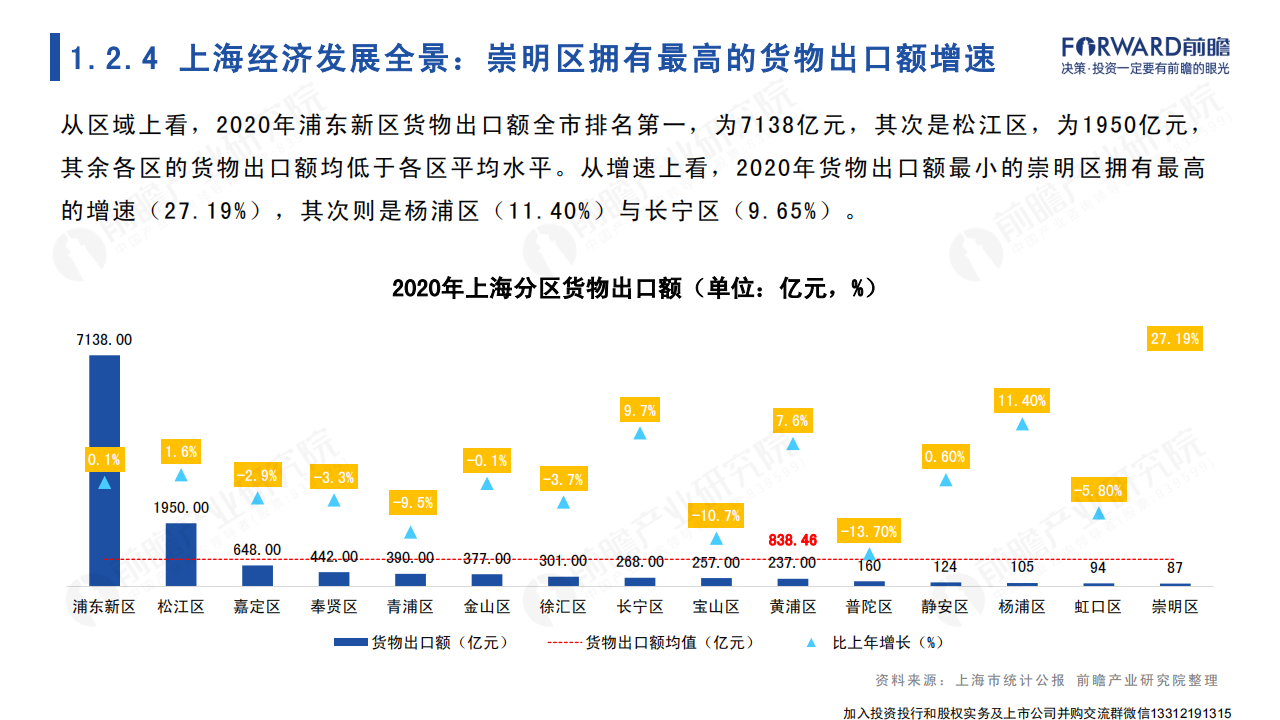 2022年上海市产业全景分析报告-2022-04-宏观大势_11.png