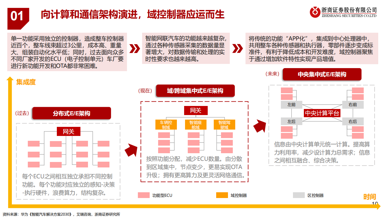 华为汽车产业链-鸿蒙座舱专题研究：人车交互新生态_09.png