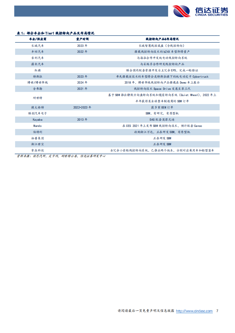 汽车线控转向行业研究：迈向高阶智能驾驶，2023年迎量产元年_06.png