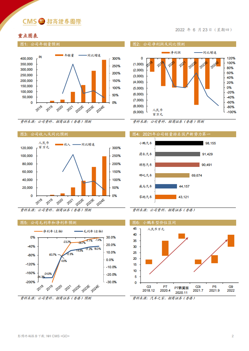 2022小鹏汽车最新业务研究报告-2022-06-新势力_01.png