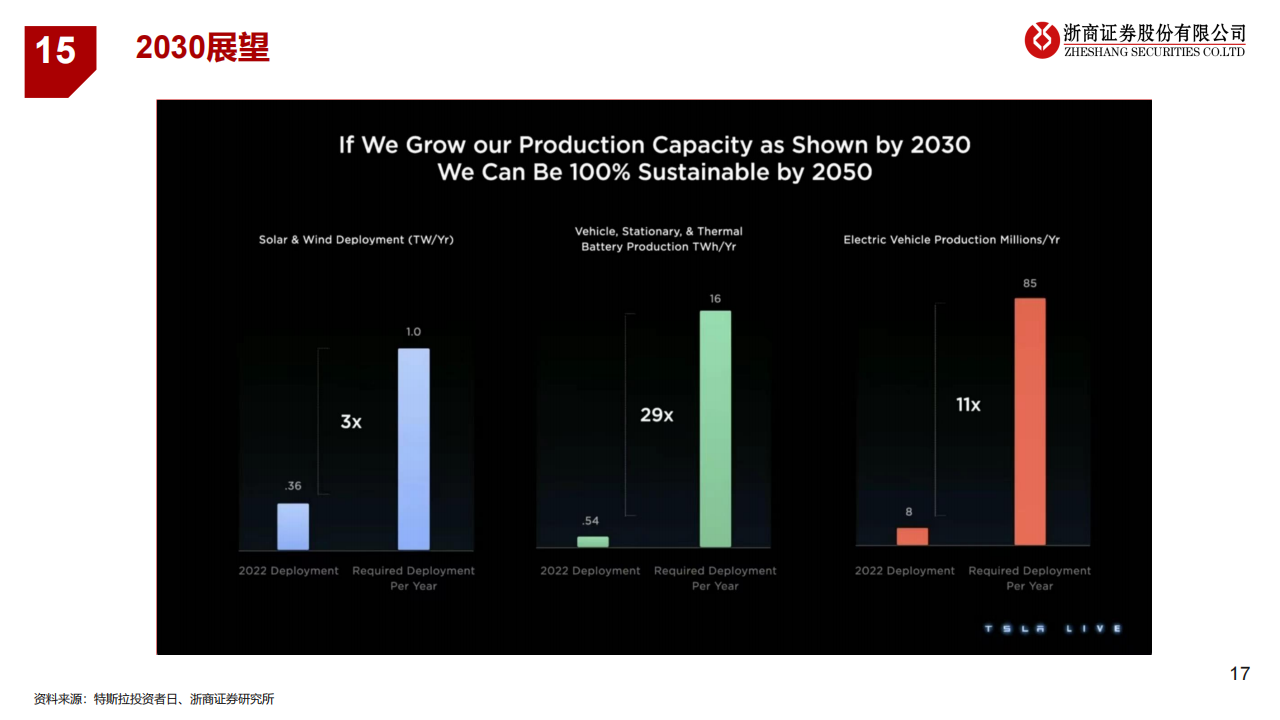 汽车行业专题报告：特斯拉总体规划之金属材料拆分_16.png