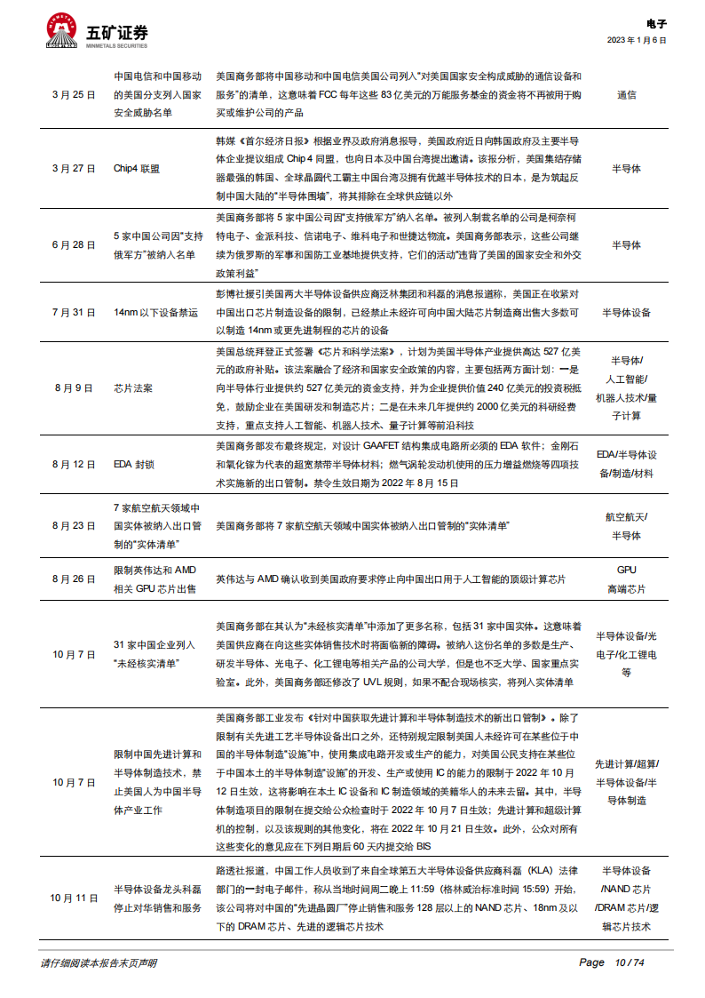 2023年电子行业投资策略：半导体国产替代持续加速，汽车电子迎来新机遇_09.png