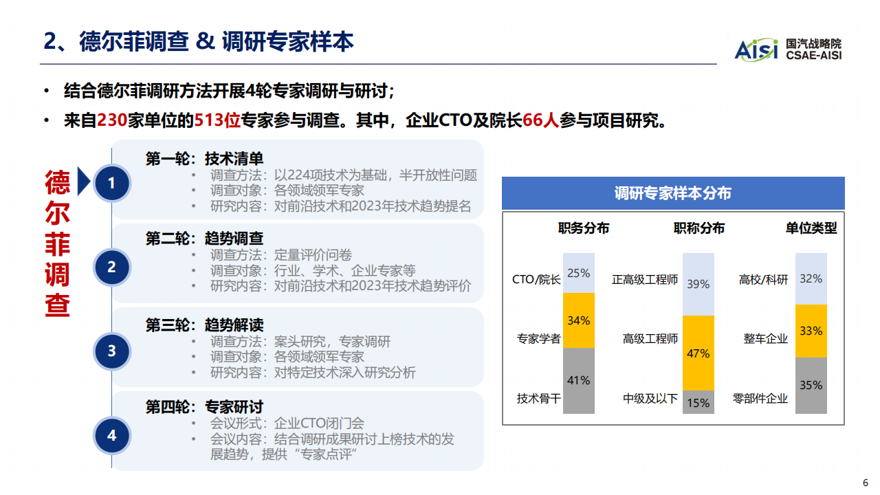 2023年中国汽车技术趋势_05.png