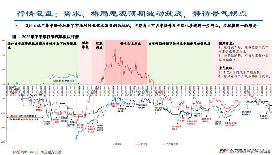 汽车行业2023年一季报总结：销量及业绩阶段性筑底，景气及格局预期转弱_04.png