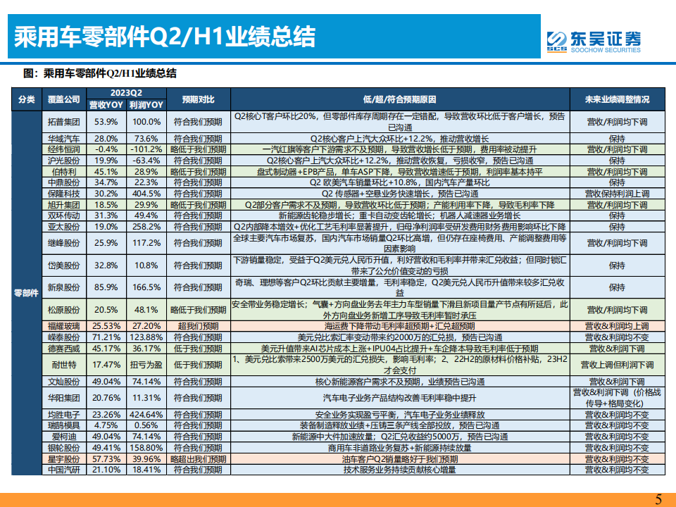 汽车行业2023半年报业绩综述：价格战影响有限，汽车新3年周期正开启！_04.png