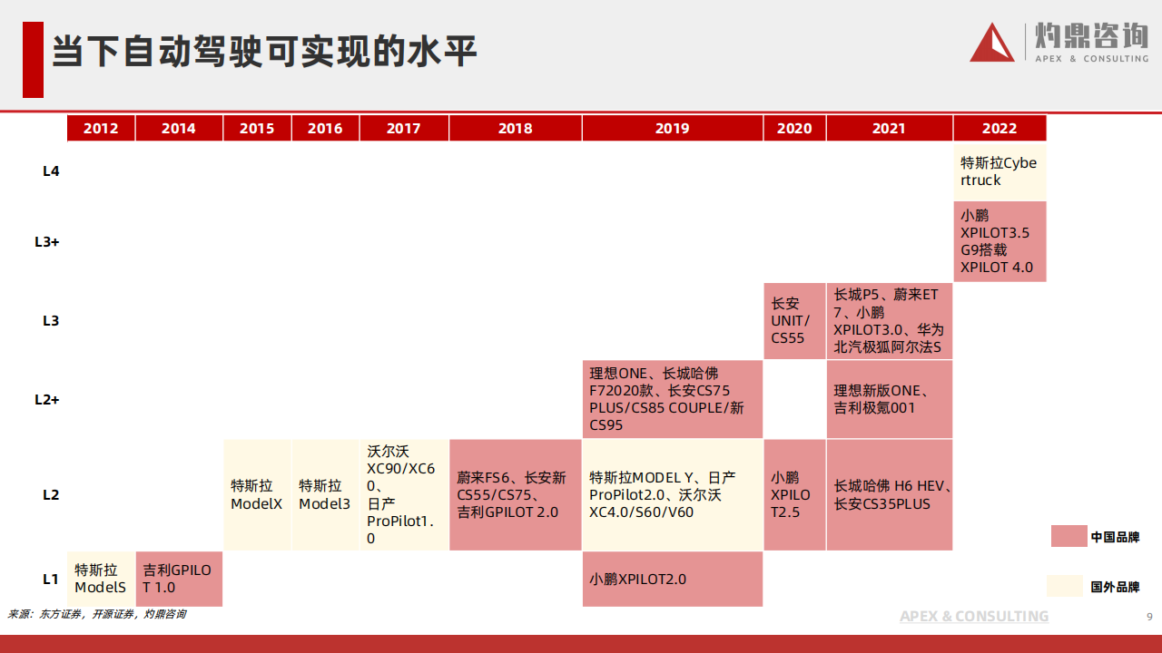 乘用车自动驾驶行业研究报告_08.png