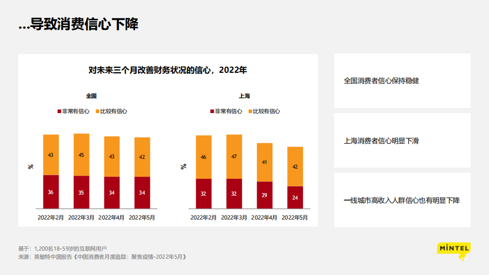 2022疫情下的消费洞察：苟住，从“新”出发-英敏特-2022-06-宏观大势_11.png