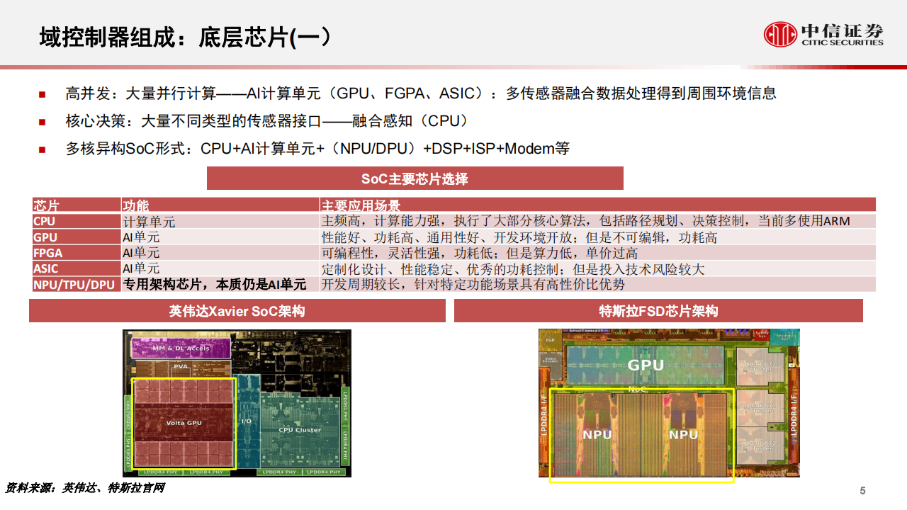 汽车自动驾驶行业专题：从智能汽车域控化进程看德赛西威与中科创达_05.png