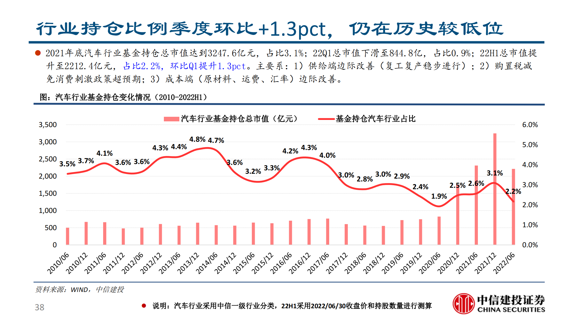 汽车行业2022半年报综述：供需两开花，板块高景气_37.png