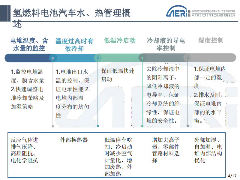 氢燃料电池汽车水、热管理-电动汽车技术-2022-07-新能源_03.png