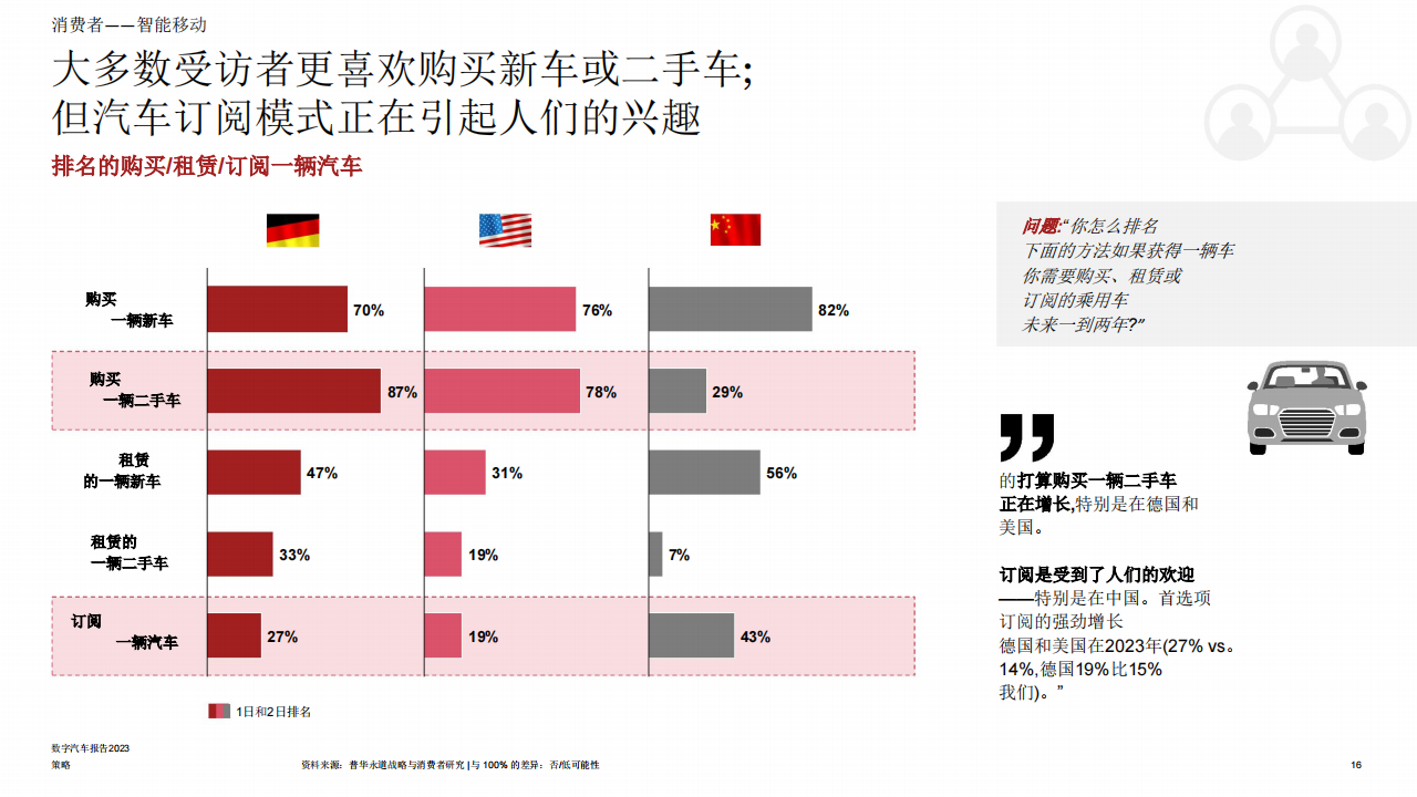 2023年数字汽车行业报告：消费者真正想要什么_15.png