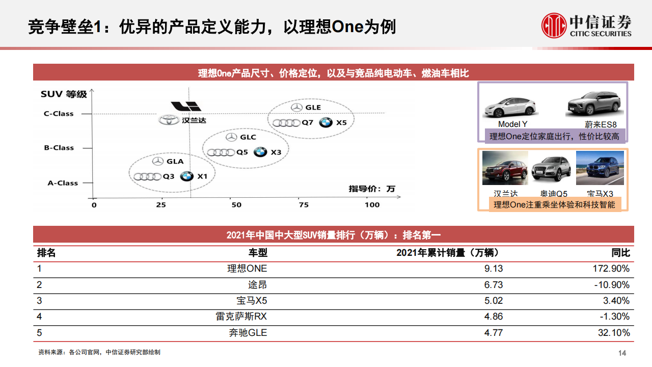 理想L9的创新和销量潜力-2022-05-新势力_14.png