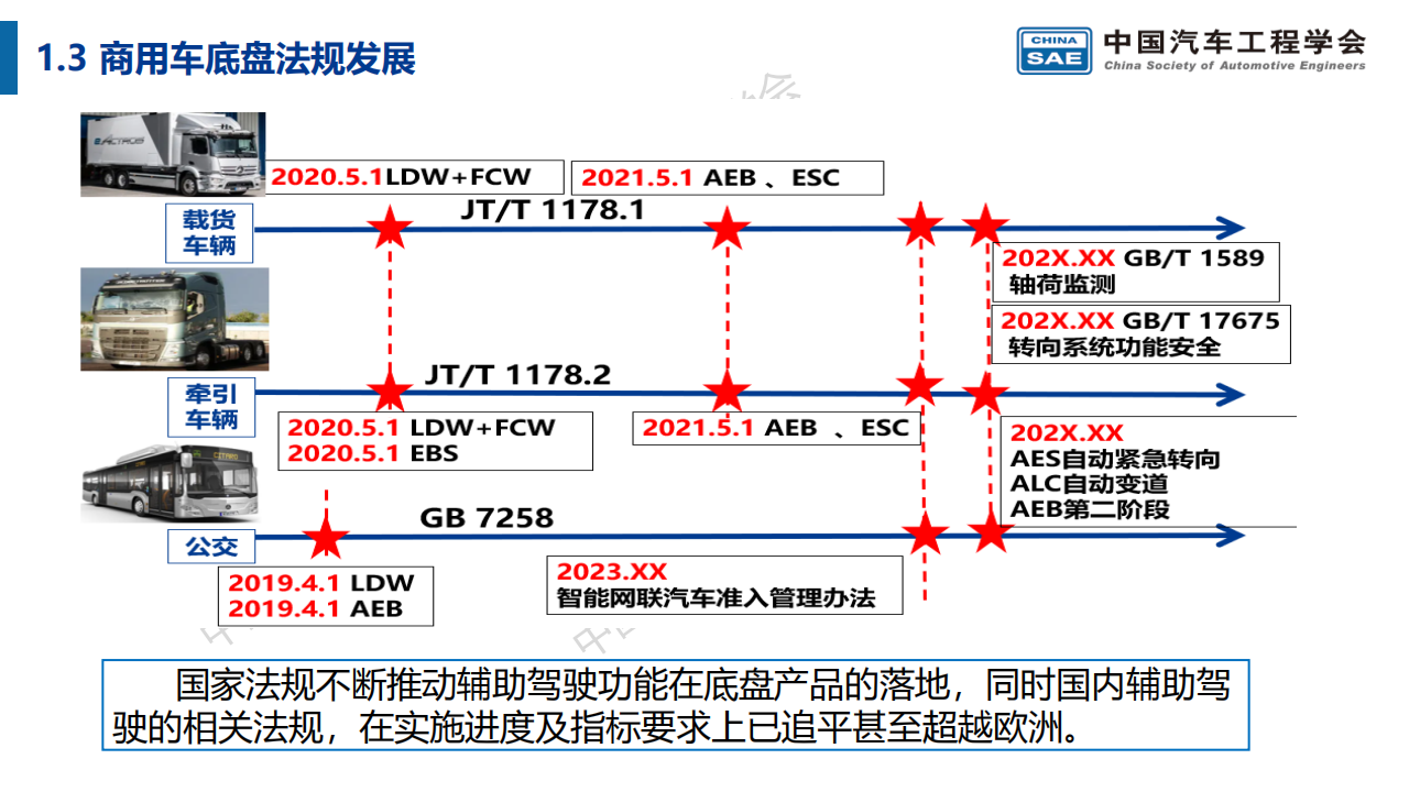 商用车智能底盘技术路线图(3)_04.png