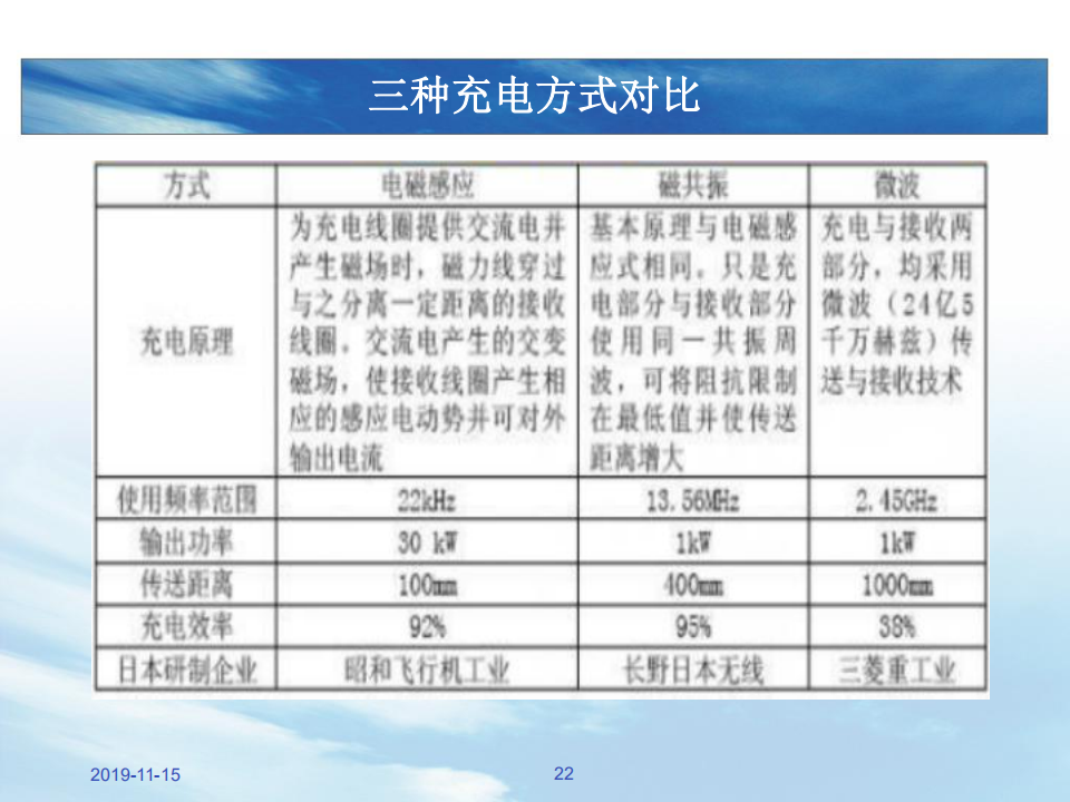 电动汽车无线充电技术解读_21.png