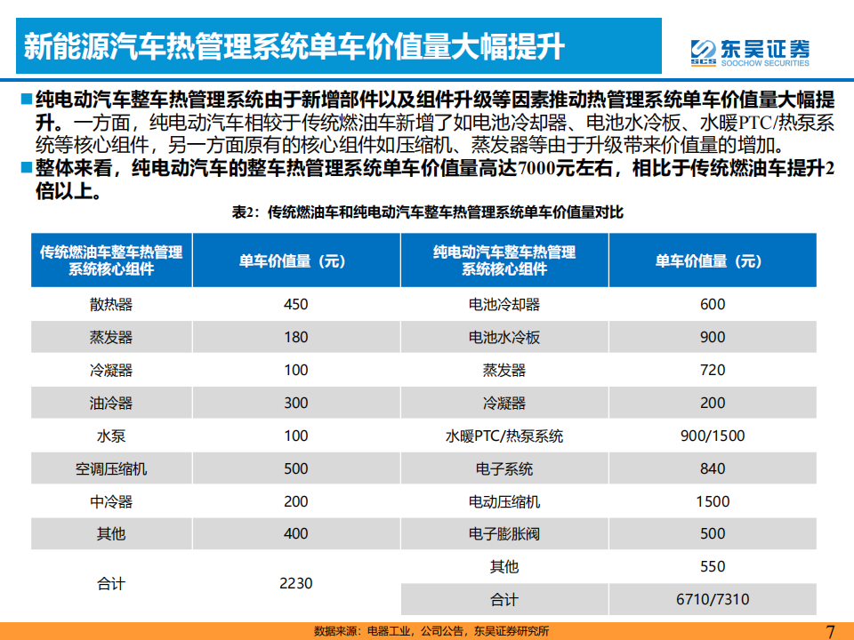 汽车热管理行业研究报告：乘新能源汽车东风，热管理迎来新机遇_06.png