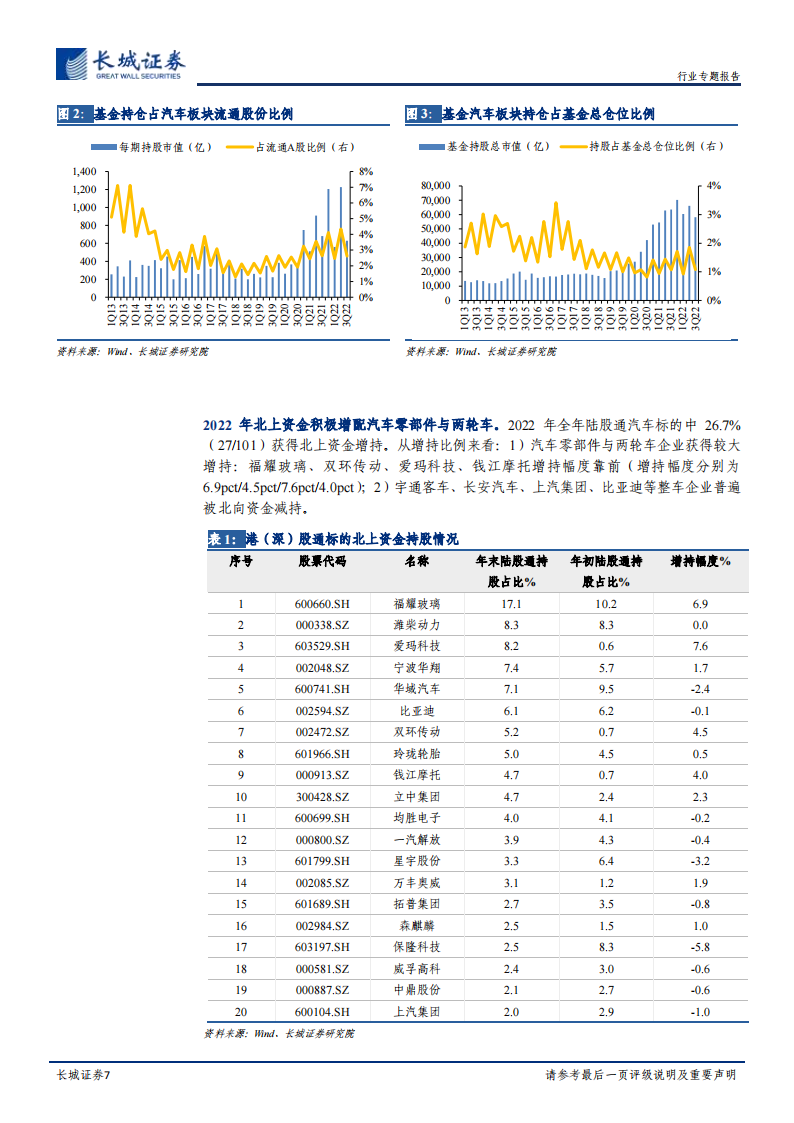 汽车行业2023年年度策略：行稳致远，总量中长期需求无忧，结构性智能电动机遇不减_06.png