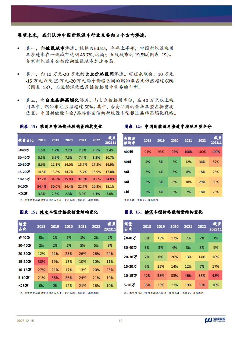 新能源汽车行业2024年展望：增量竞争态势延续，行业维持高速成长_11.png