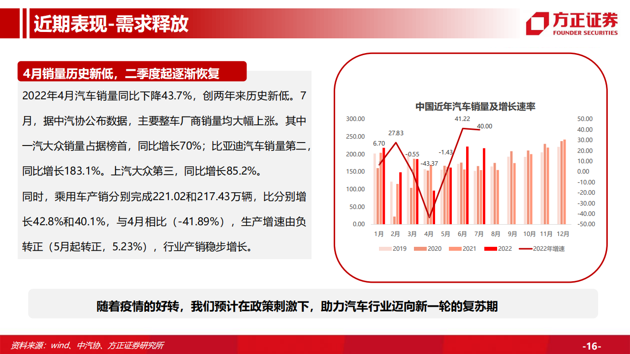 汽车行业专题研究：汽车总量研究框架及周期复盘，行业周期景气上行，保有量有望持续增长_15.png