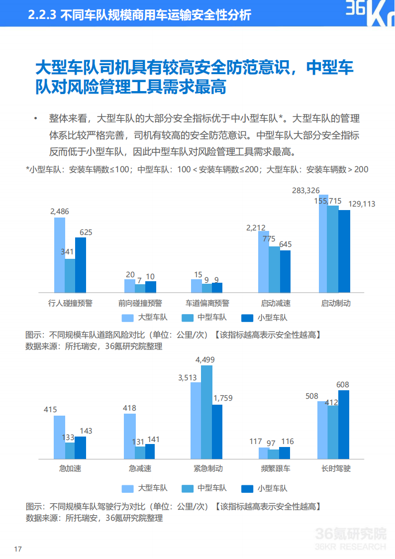 2022年中国商用车道路运输安全研究报告-36氪-2022-07-商用车_17.png