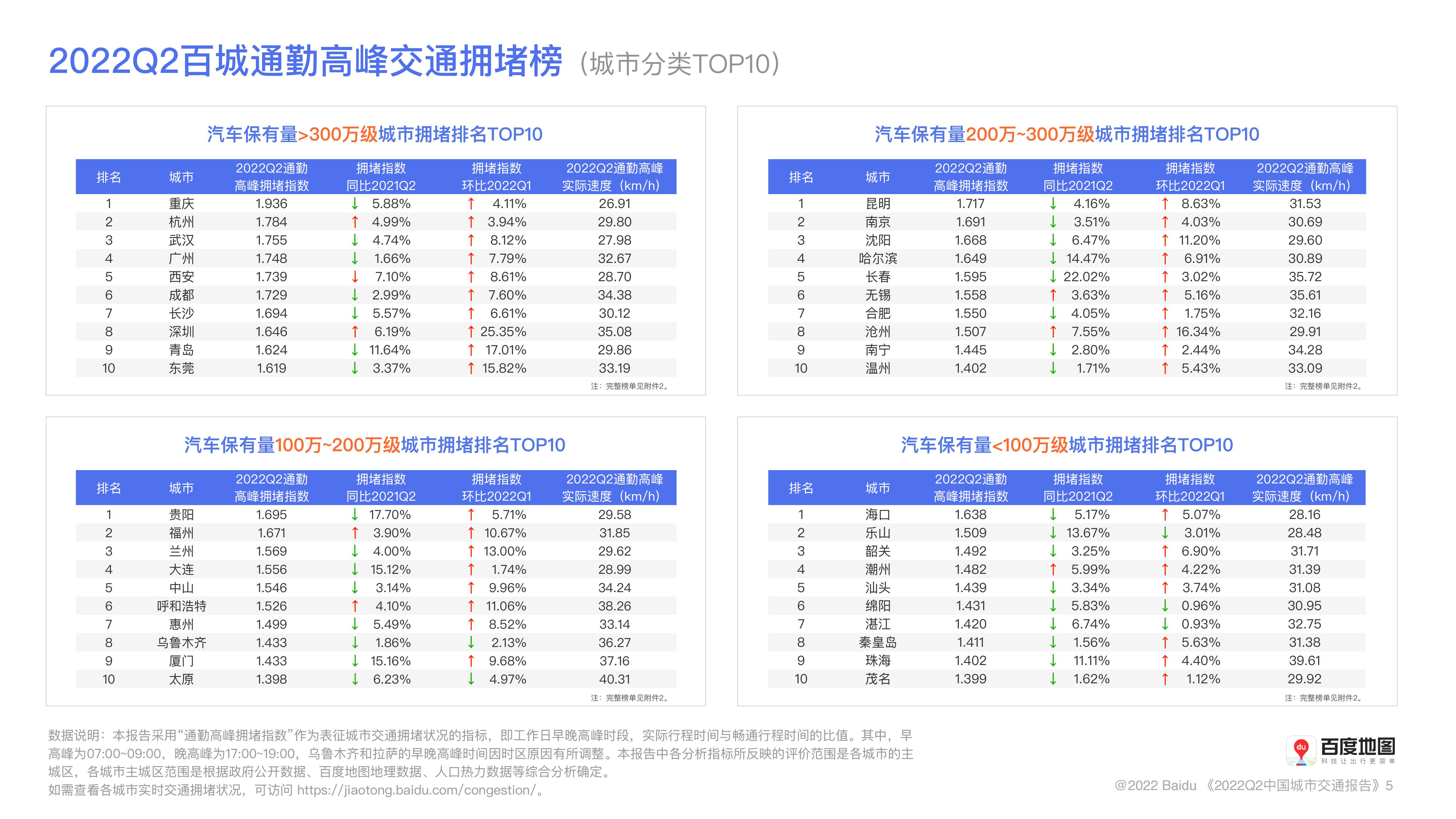 百度地图2022年Q2中国城市交通报告_05.jpg