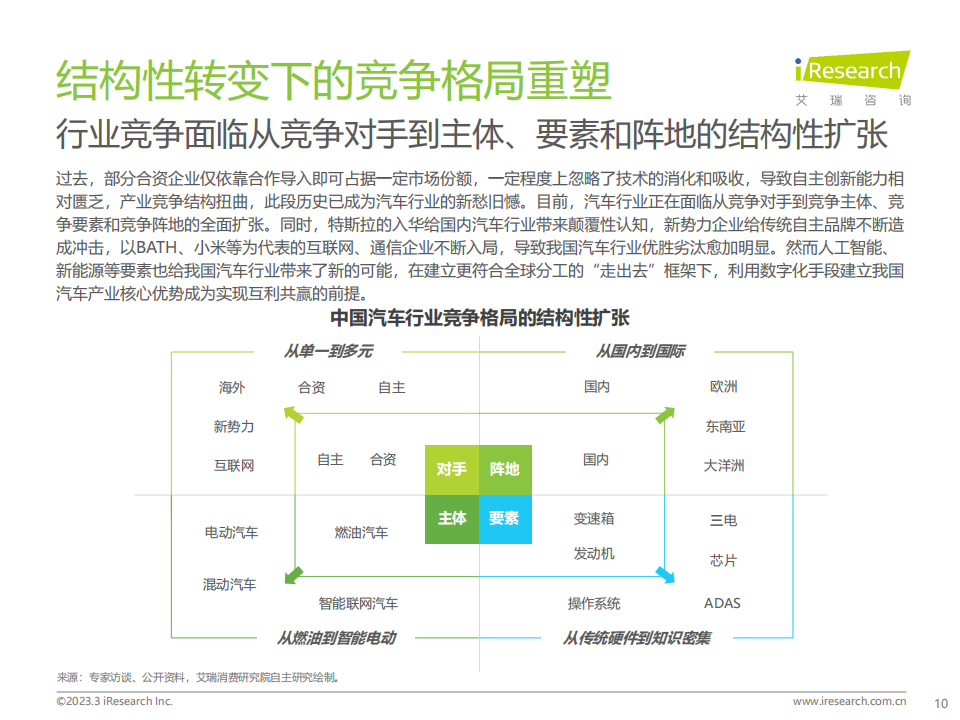 艾瑞咨询-2023年中国汽车行业数字化转型解决方案白皮书_09.png