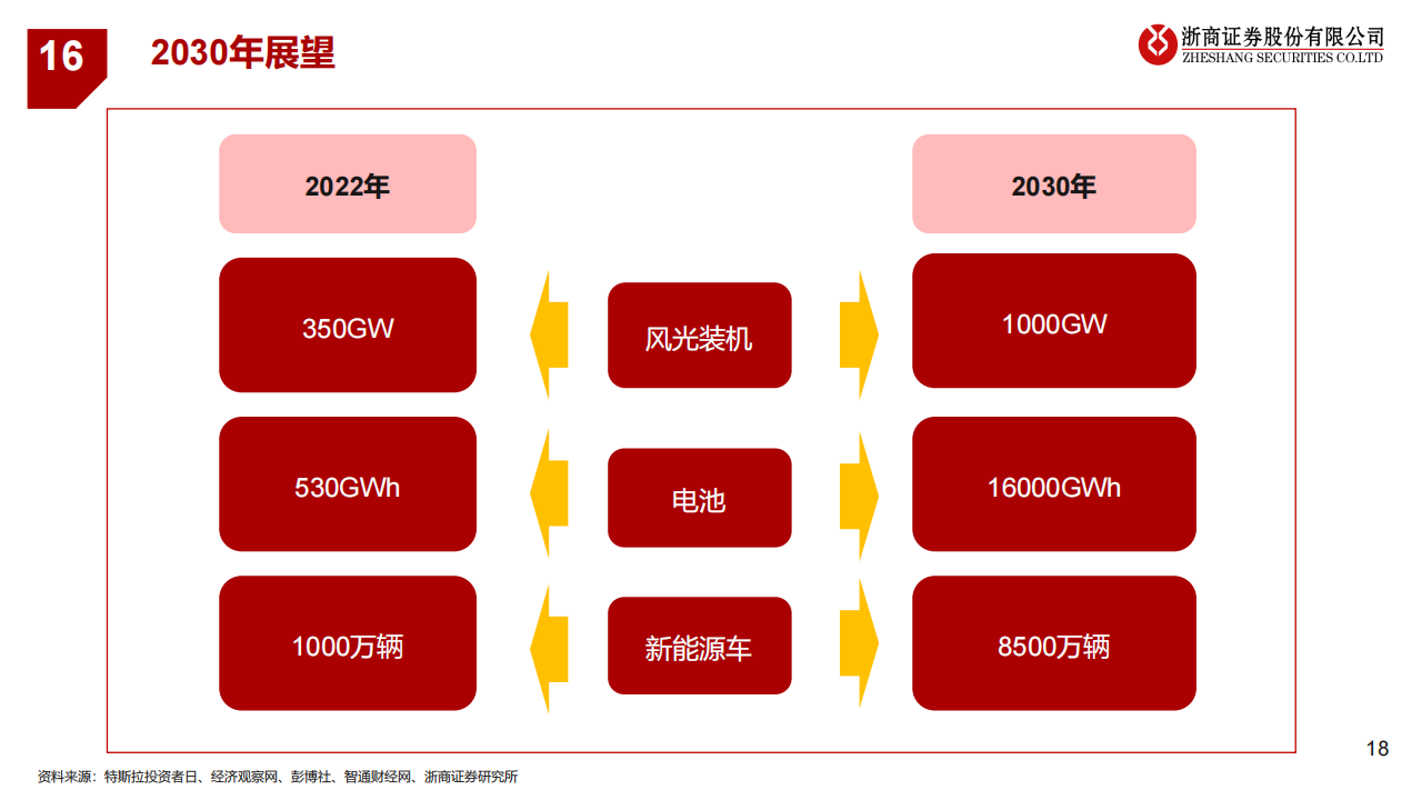 汽车行业专题报告：特斯拉总体规划之金属材料拆分_17.png