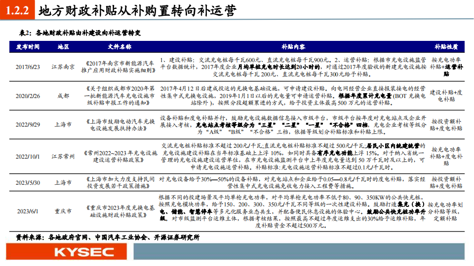 充电桩行业2024年度投资策略：板块量利齐升，根基市场在国内，锦上添花看出海_07.png