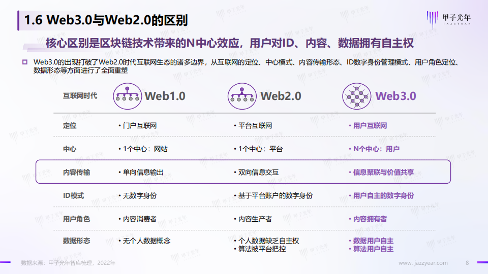 Web3.0概念下的场景生态简析-甲子光年-2022-04-宏观大势_07.png