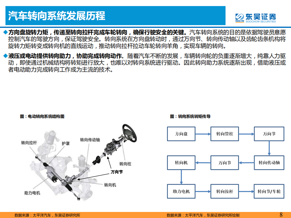 智能汽车专题报告：智能化推动汽车转向系统价值提升_07.png