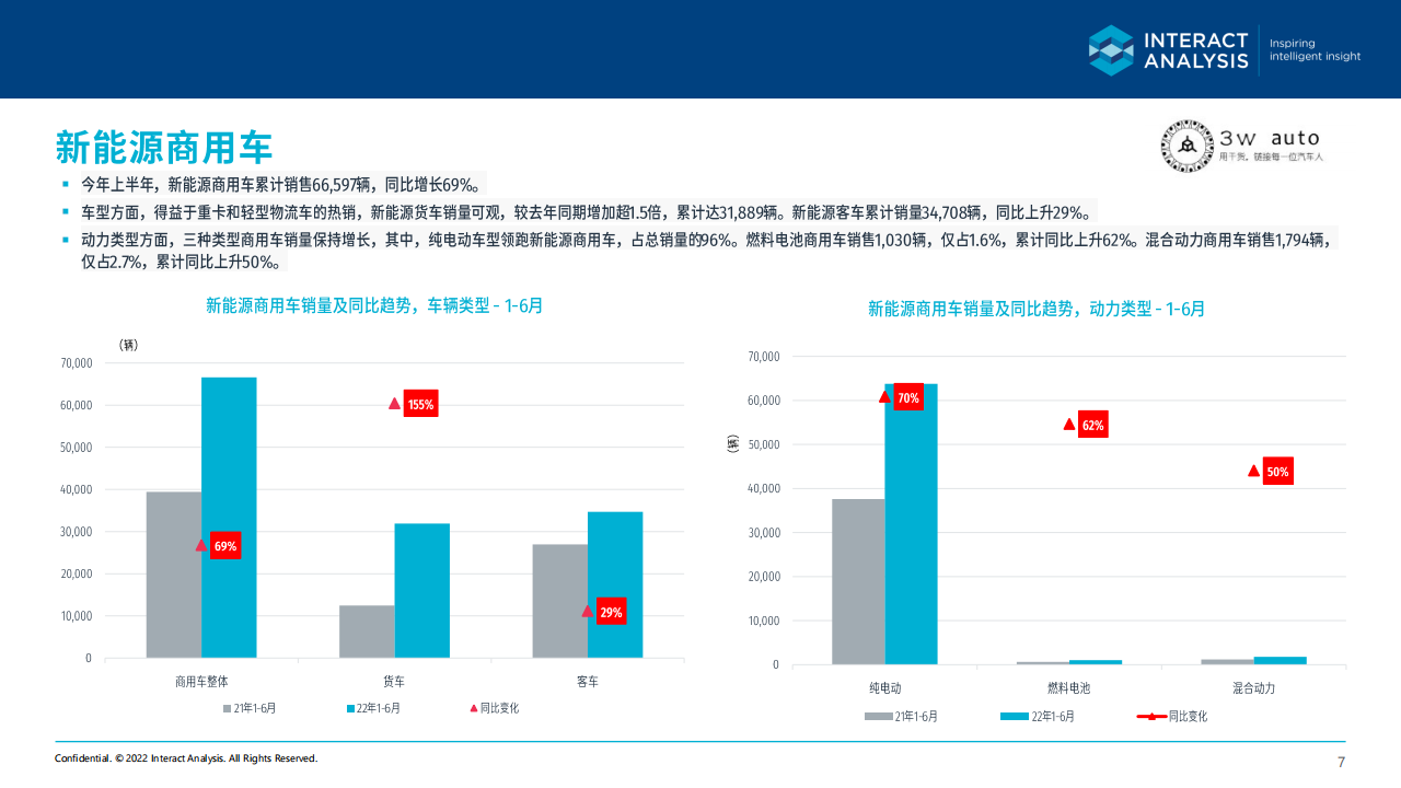 2022年6月中国新能源商用车市场简报-2022-08-商用车_06.png