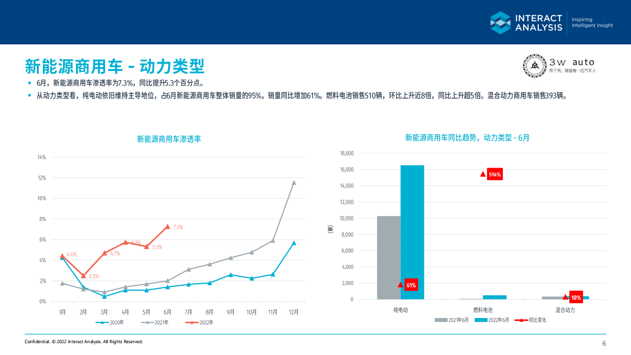 2022年6月中国新能源商用车市场简报-2022-08-商用车_05.png