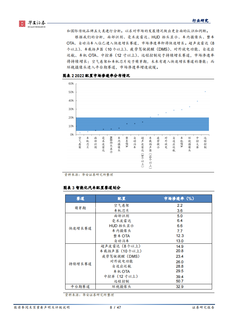 汽车智能化行业专题报告：量化汽车智能配置渗透率，挖掘产业链快速增长赛道_07.png