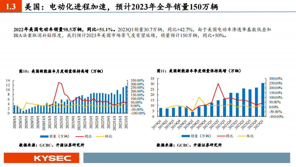电动车行业2023中期投资策略：景气度有望延续，产业链利润开始出现分化_12.png