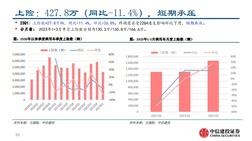 汽车行业2023年一季报总结：销量及业绩阶段性筑底，景气及格局预期转弱_09.png