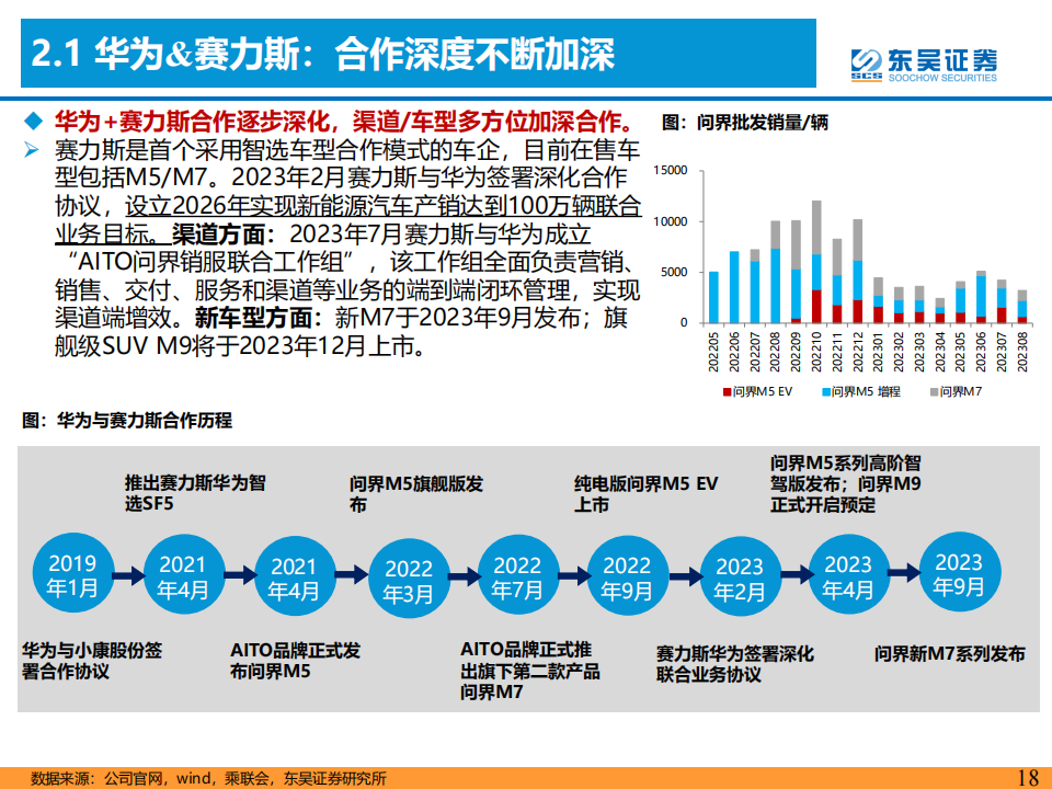 华为汽车产业链专题报告：坚定看好新一轮产品周期向上！_17.png