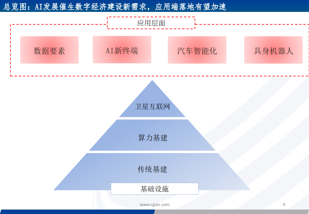 2024年通信行业投资策略：数字经济持续演进，关注AI算力及AI应用投资机会_03.png