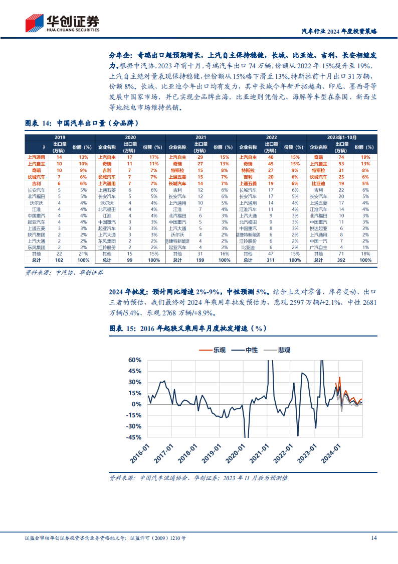 汽车行业2024年度投资策略：将船驶入新航线_13.png