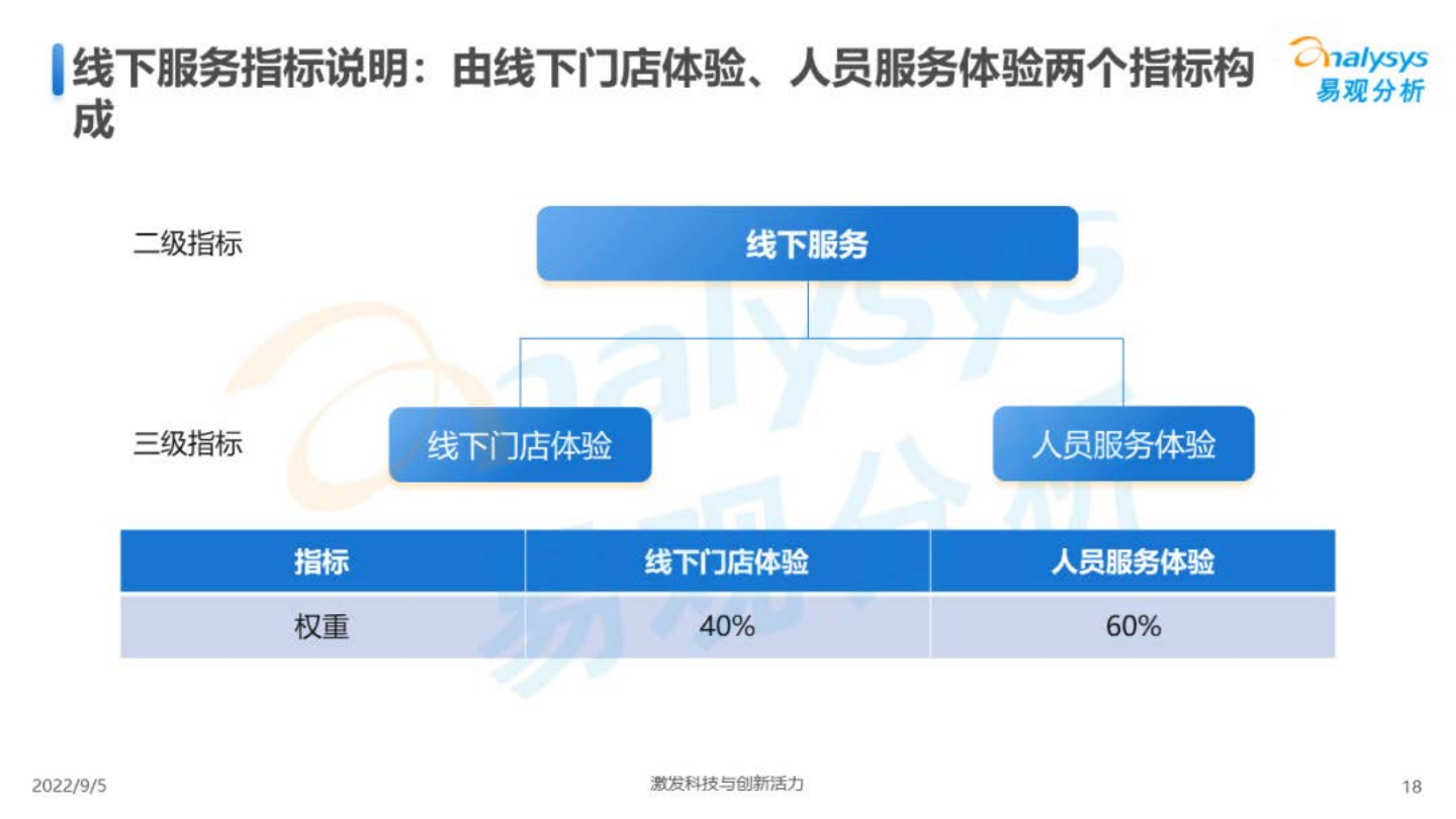 2022年中国新能源汽车用户体验指数(UEI) -易观_17.png