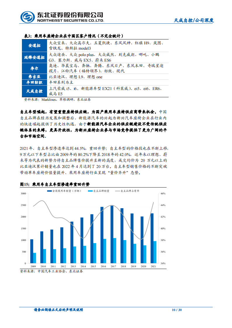 天成自控（603085）研究报告：乘用车座椅格局重塑，龙头利润率反转在即_09.png