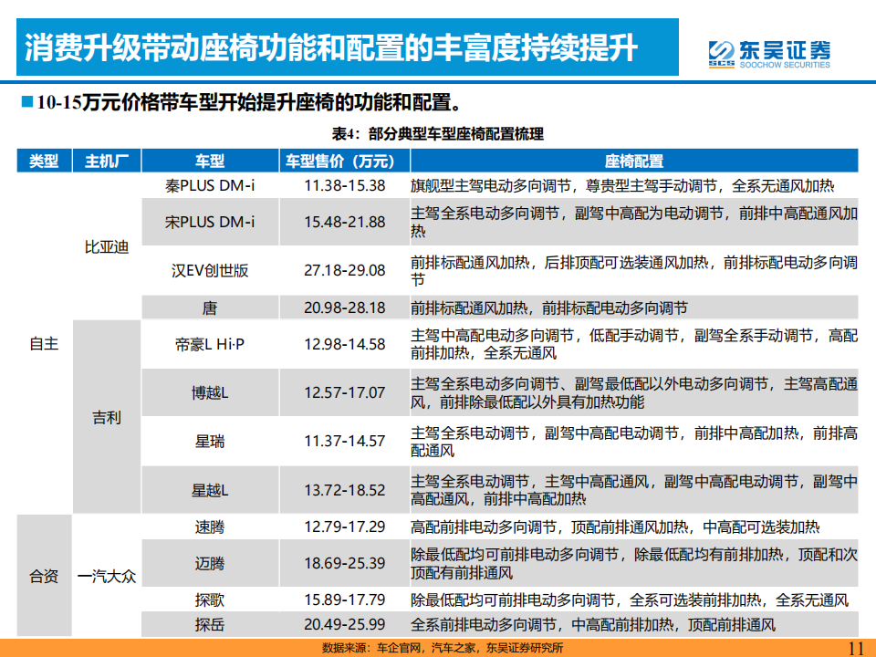 乘用车座椅行业研究报告：千亿赛道消费升级，国产替代浪潮开启_10.png