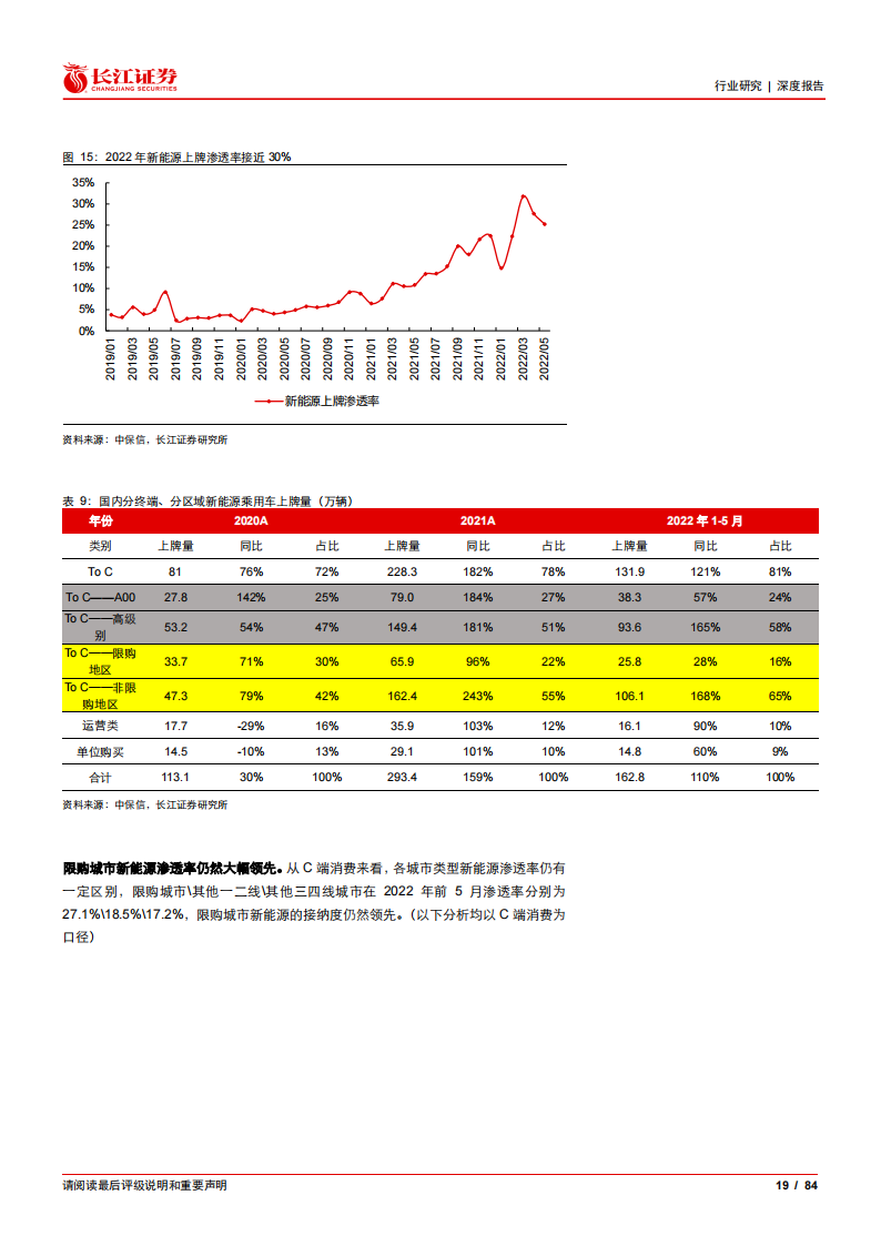 汽车行业2022年度中期投资策略：智电燃油共奋起，空间增速双辉映_18.png