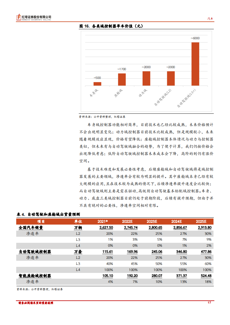 汽车行业专题报告：颠覆格局，整车集成化趋势下的投资思路_16.png