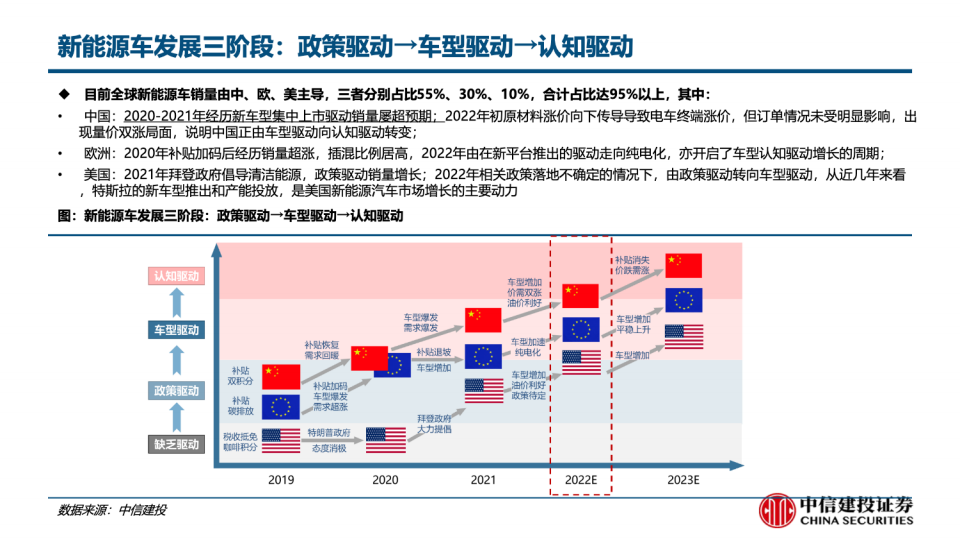 电动车产销跟踪方法论-2022-08-市场解读_03.png