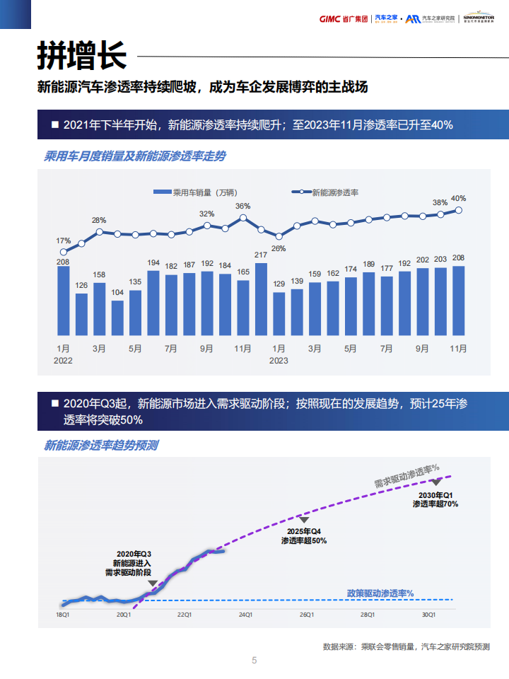 新能源汽车营销流量增长指南：百舸争流，奋楫者先_04.png