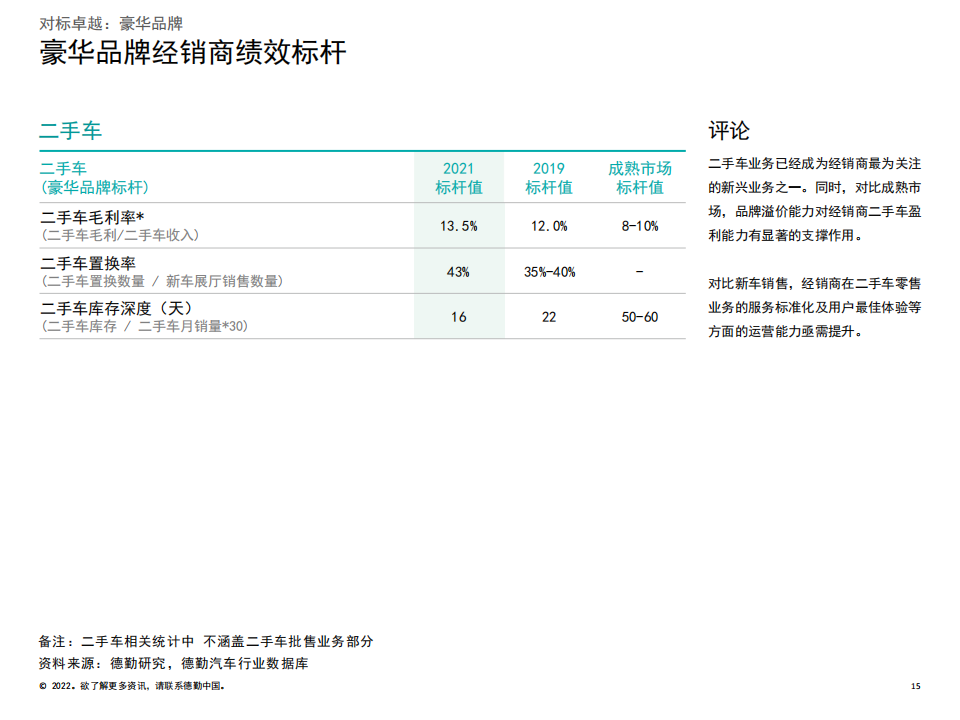 2022中国汽车经销商绩效标杆分析报告-2022-06-市场解读_14.png