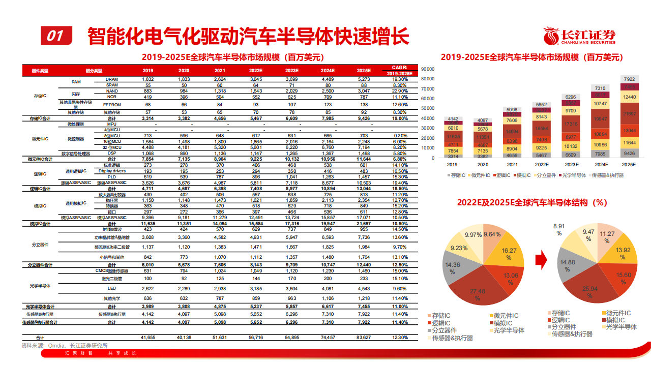 202207半导体行业专题报告：汽车半导体产业趋势探讨_12.png