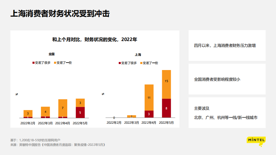 2022疫情下的消费洞察：苟住，从“新”出发-英敏特-2022-06-宏观大势_10.png